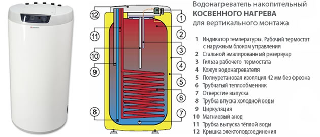 Бойлер DRAZICE стационарный косвенного нагрева без бокового фланца с верхними выводами Бойлер DRAZICE стационарный косвенного нагрева без бокового фланца с верхними выводами
